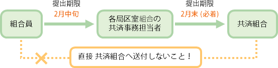 請求書の提出先及び提出期限