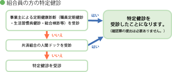 特定健診の流れ