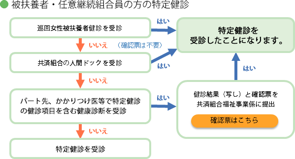 特定健康診査の流れ