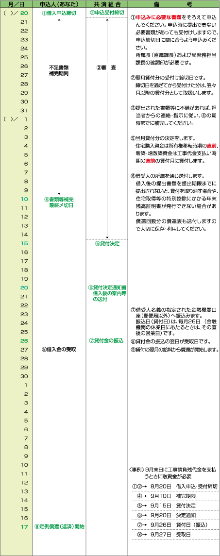 借入日程