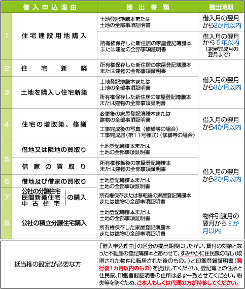 借り入れ後の提出書類