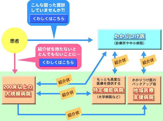 かかりつけ医