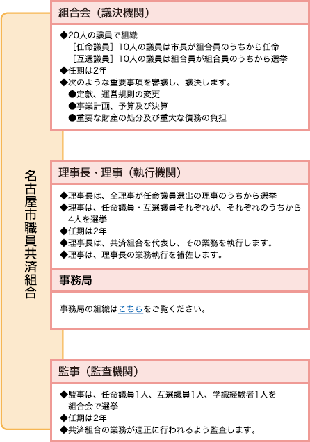 共済組合の機関