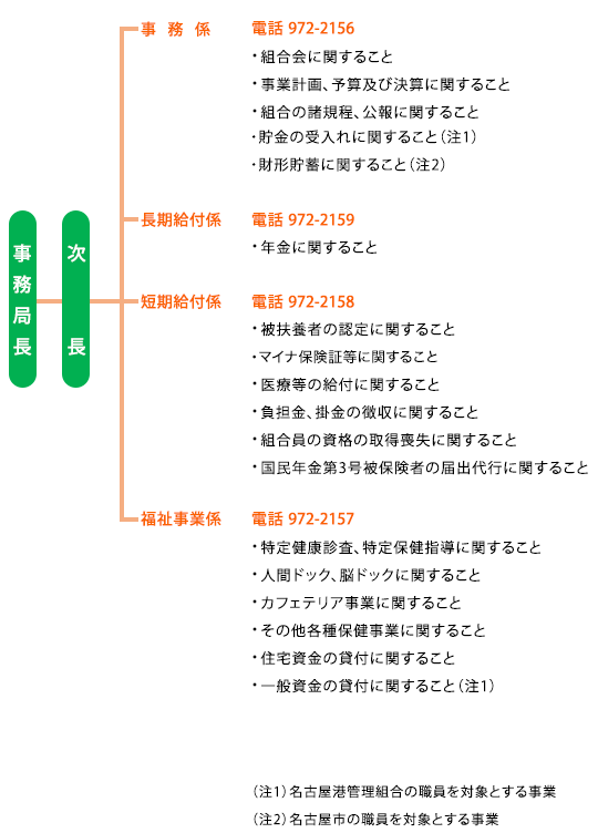 事務局の組織