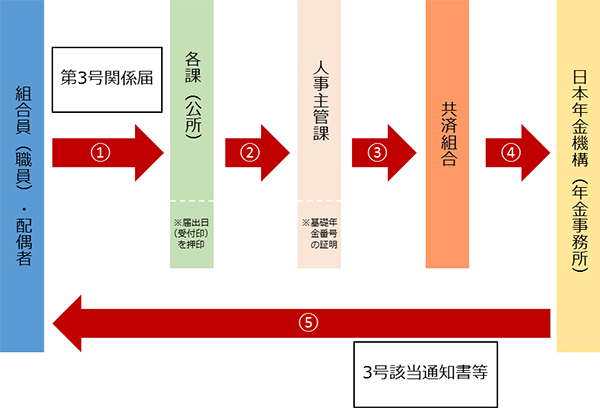 関係 者 保険 は 被 と 書 年金 届 国民