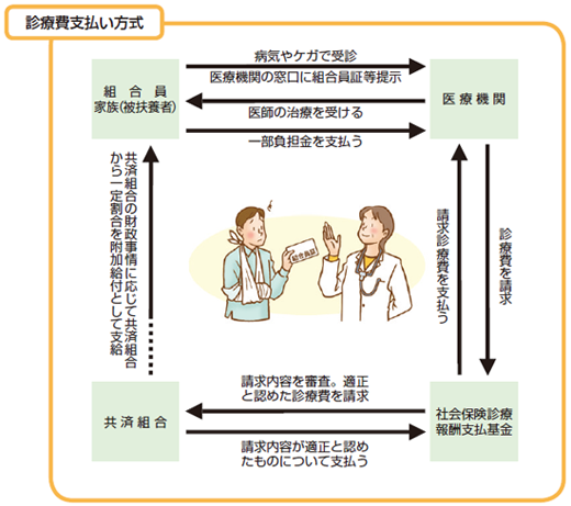 診療費支払い方式