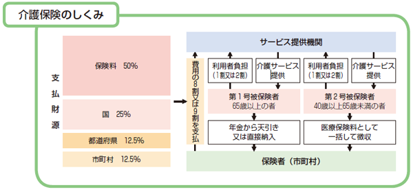 介護保険のしくみ